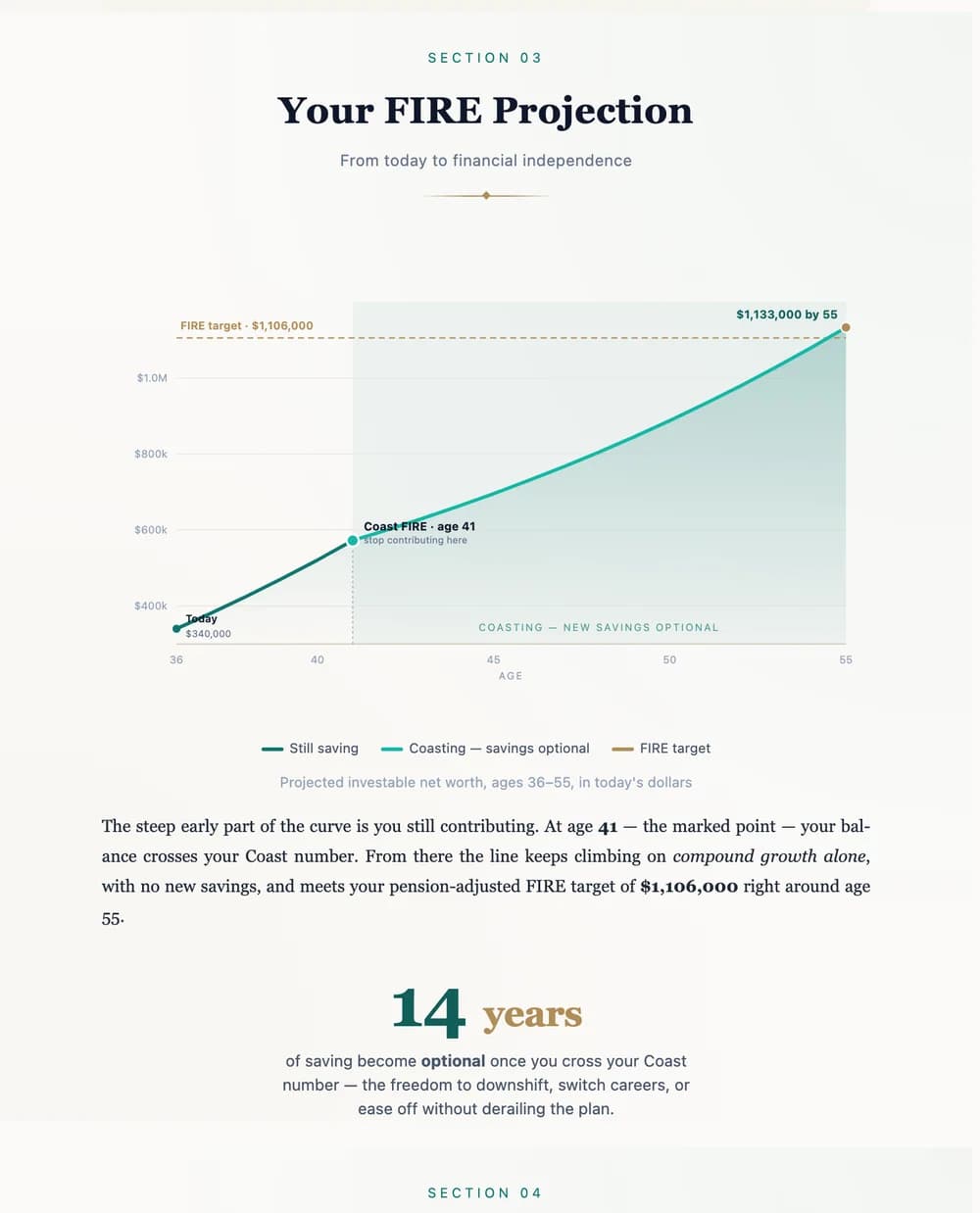 A net-worth projection chart showing your Coast point and FIRE target